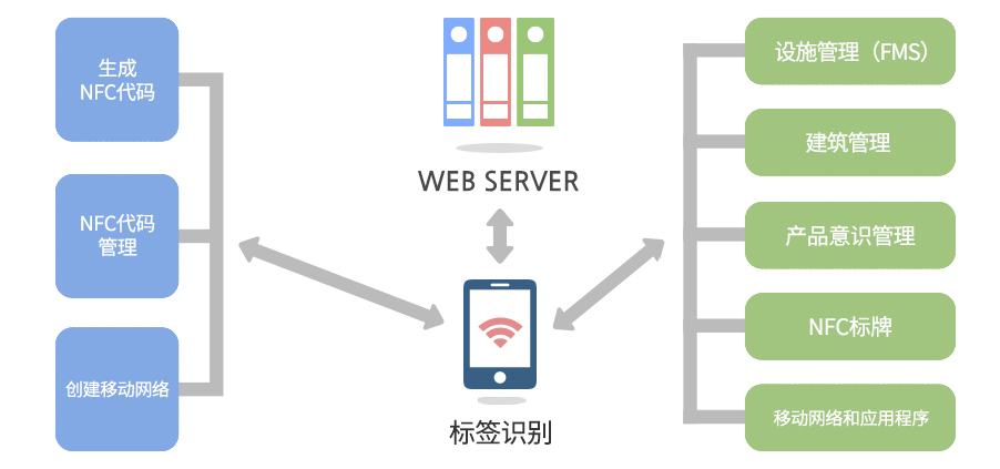 nfcqr system